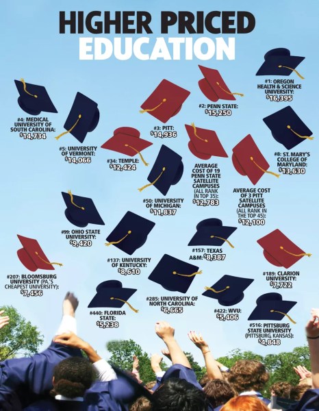 Pennsylvania universities are leading the way…in high tuition rates