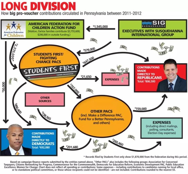 Want to privatize schools? You might want to buy up an election cycle or two first.
