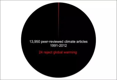 Climate-Change Denialism Still Has a Home at the Post-Gazette
