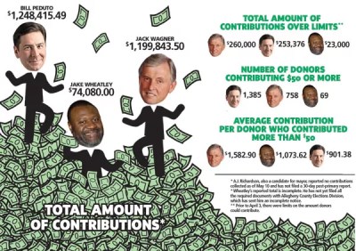 Beyond Limits: Campaign-finance reform was supposed to level the playing field in local elections, but $2.5 million raised in mayor’s race shows it was the same old ballgame