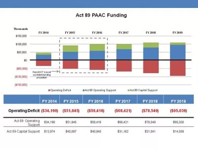 Port Authority may finally have a solid financial future