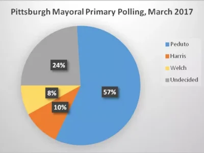 Pittsburgh Mayor Bill Peduto releases first polling figures for 2017 mayoral race