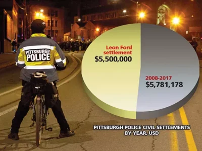 Settlements resulting from alleged police misconduct are costing Pittsburgh taxpayers millions. What can be done to lessen the burden?