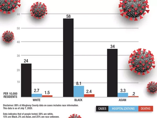 Black people in Allegheny County twice as likely to get coronavirus compared to white people